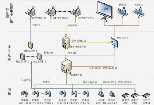 計量故障快速處理
