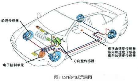 汽車傳感器類型