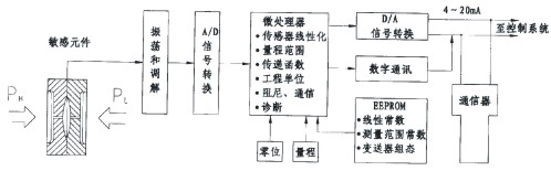 Hydac壓力變送器原理