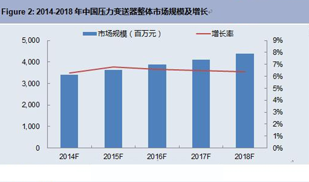 壓力變送器市場