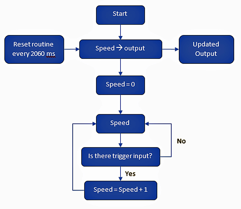 圖6：RPM計(jì)數(shù)器方法的系統(tǒng)圖。
